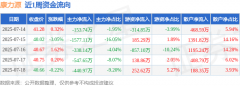 本周盘点（714-718）：康力源周跌119%主力资金合计