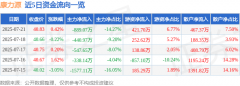 股票行情快报：康力源（301287）7月21日主力资金