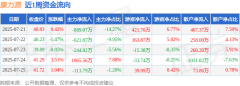 本周盘点（721-725）：康力源周涨261%主力资金合计