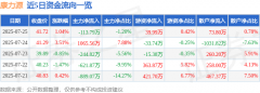 股票行情快报：康力源（301287）7月25日主力资金