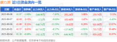 股票行情快报：康力源（301287）8月8日主力资金净